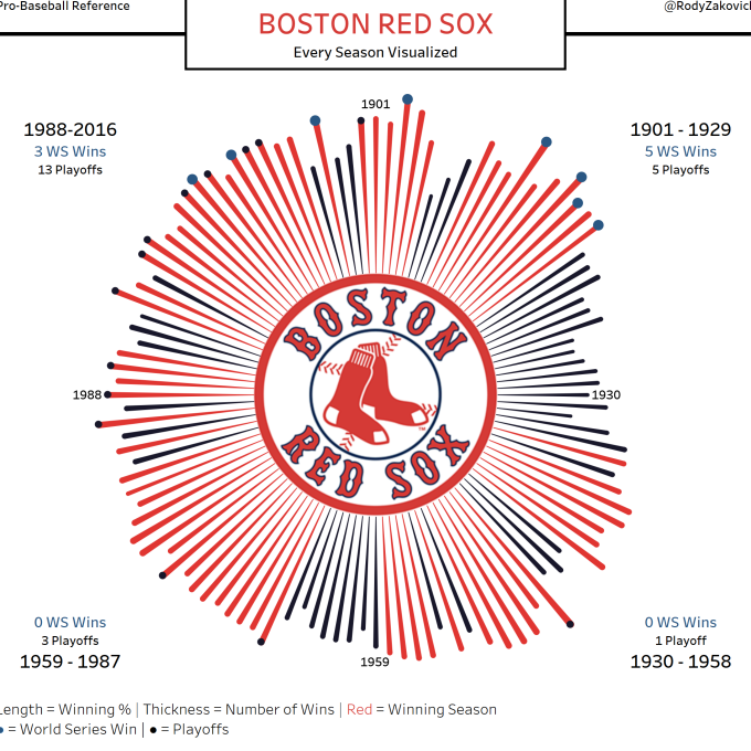 boston-red-sox-visualized