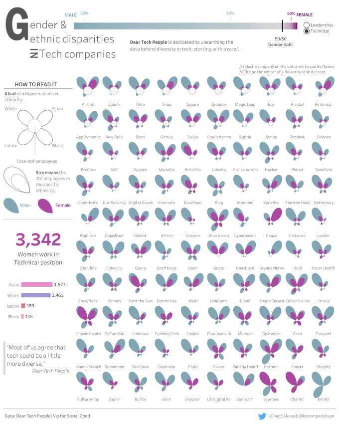 Gender&Ethnic disparities in Tech Companies-2